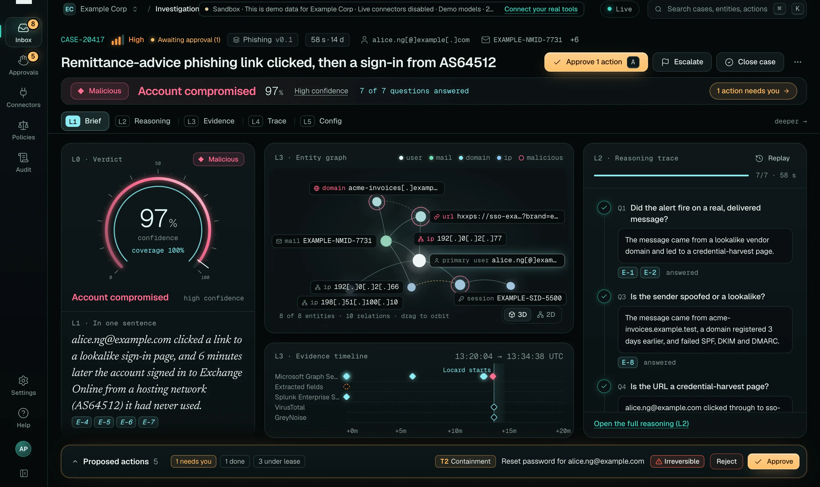 The Locard Investigation view for case CASE-20417, a phishing link followed by a sign-in from AS64512. A gauge shows Malicious at 97 percent confidence; an entity graph links the user, the message, the lookalike domain and two IP addresses; a timeline places events from five sources; a reasoning column lists answered questions with evidence chips; an action dock offers a T2 password reset for approval.